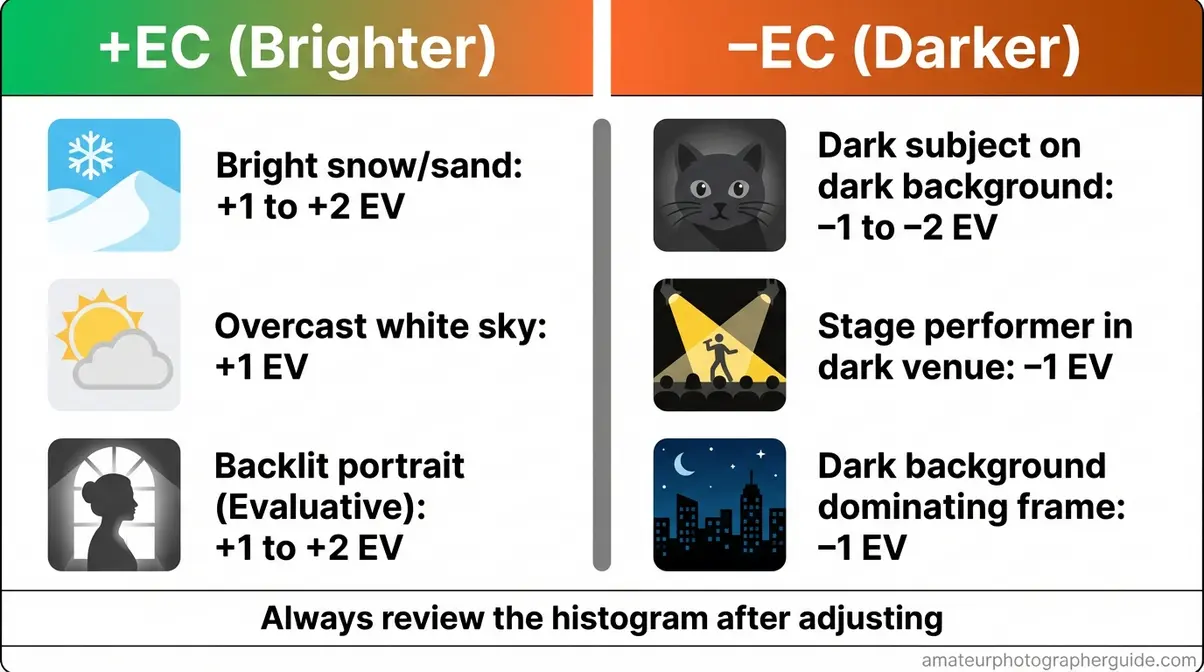 Cheat sheet showing when to use positive versus negative exposure compensation for snow, backlit portraits, and dark scenes