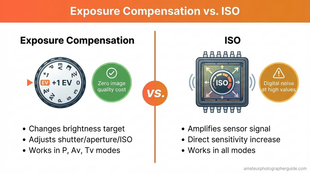 Comparison of exposure compensation versus ISO showing image quality cost and use cases for each camera setting