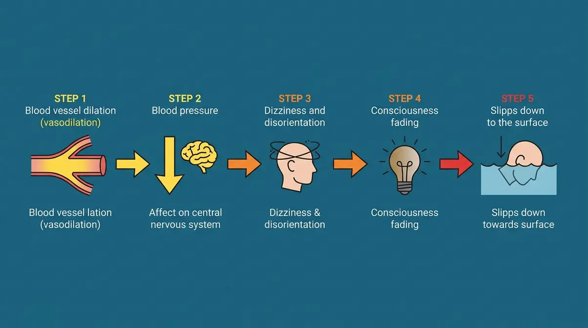 Falling Asleep in a Hot Tub: 5 Dangers You Must Know 3 Medical diagram showing the five-step physiological sequence from hot tub heat exposure to drowning risk and unconsciousness