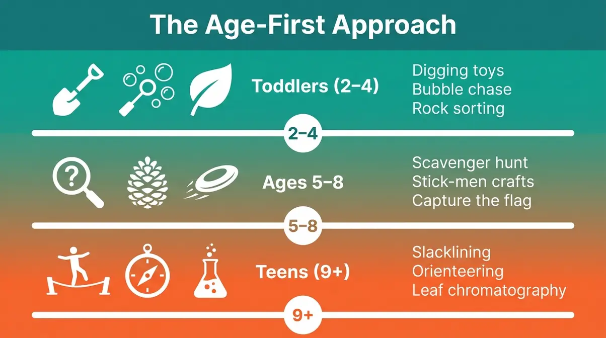 Infographic showing family camping activities for kids organized by age group — toddlers, ages 5–8, and teens