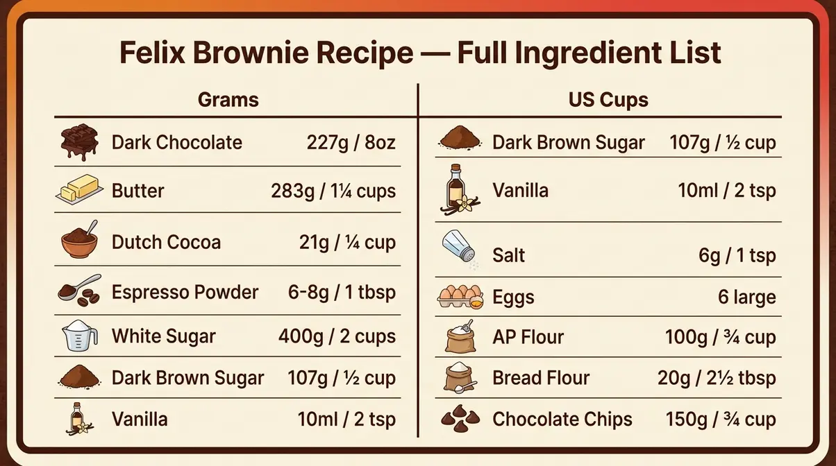 Felix Brownie Recipe: Fudgy, Crinkly-Topped Sunshine Method 3 Felix brownie recipe ingredients in grams and US cups conversion table complete list for all twelve ingredients
