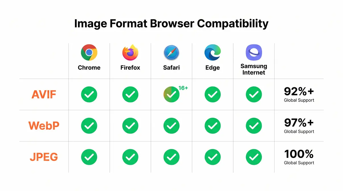 AVIF WebP JPEG browser compatibility chart for web delivery photography formats