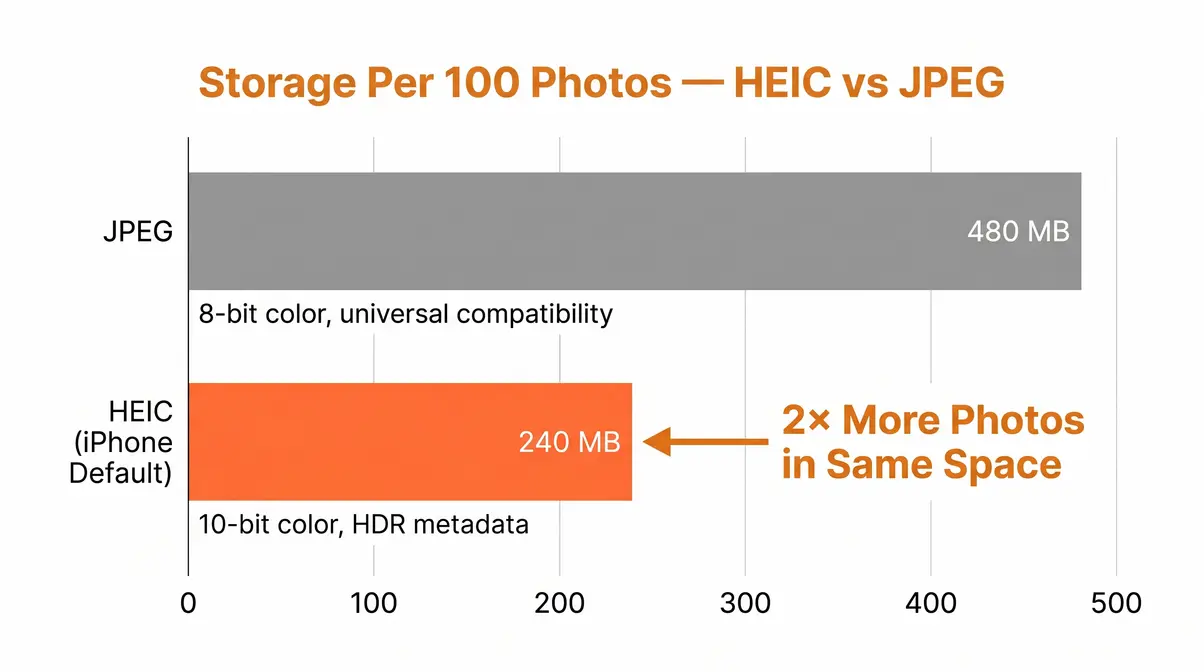 HEIC vs JPEG storage comparison showing iPhone default format file size savings per 100 photos