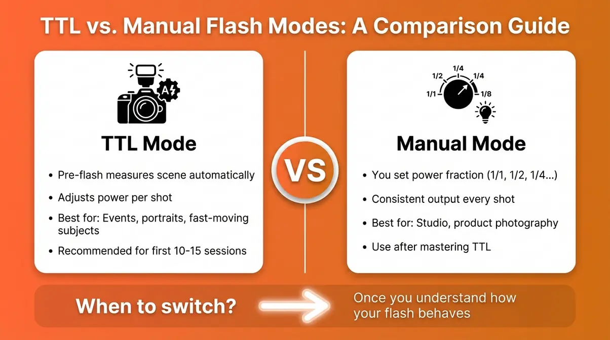TTL versus manual flash mode comparison infographic showing when beginners should use each flash setting