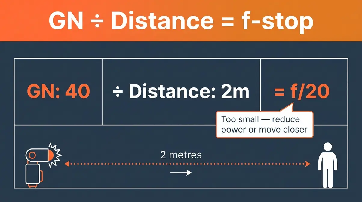 Guide number formula infographic showing GN divided by distance equals f-stop with worked example flash photography