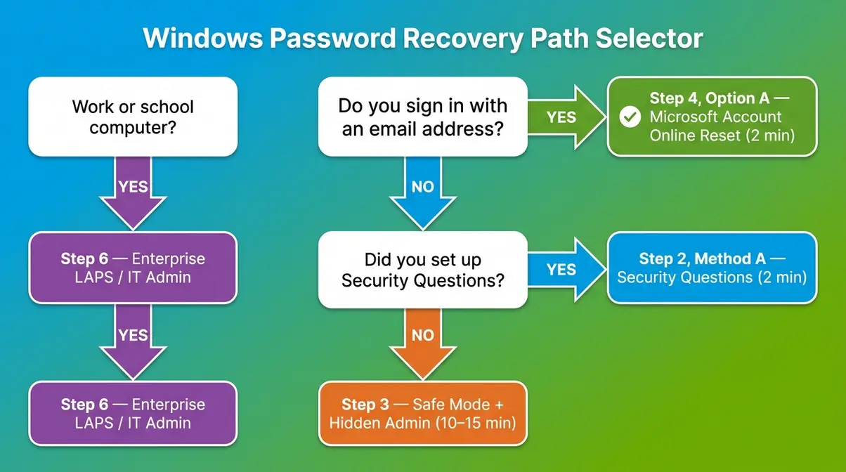 Decision tree flowchart showing Windows admin password recovery paths for local and Microsoft accounts