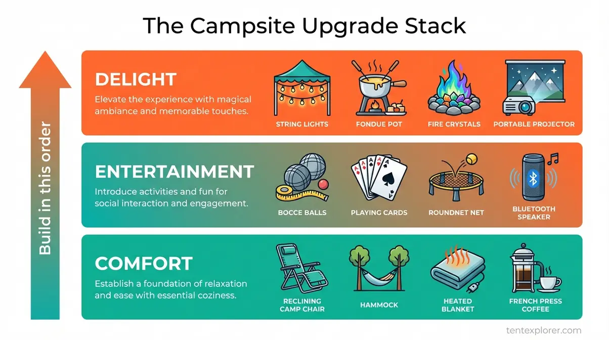 Campsite Upgrade Stack infographic showing three layers: comfort, entertainment, and delight camping gear