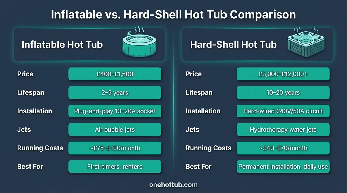 Infographic comparing inflatable and hard-shell garden hot tubs on price, lifespan, installation, jets, running costs, and best use cases
