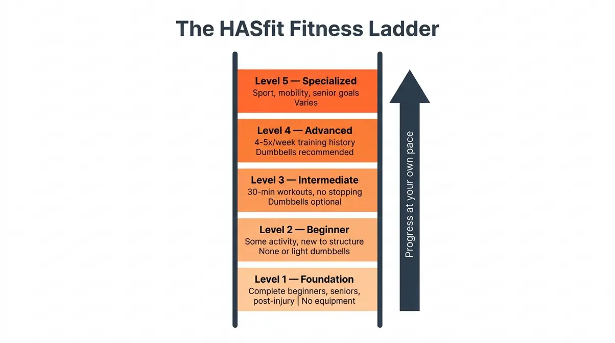 HASfit fitness ladder five-level progression framework from beginner Foundation to advanced Specialized programs