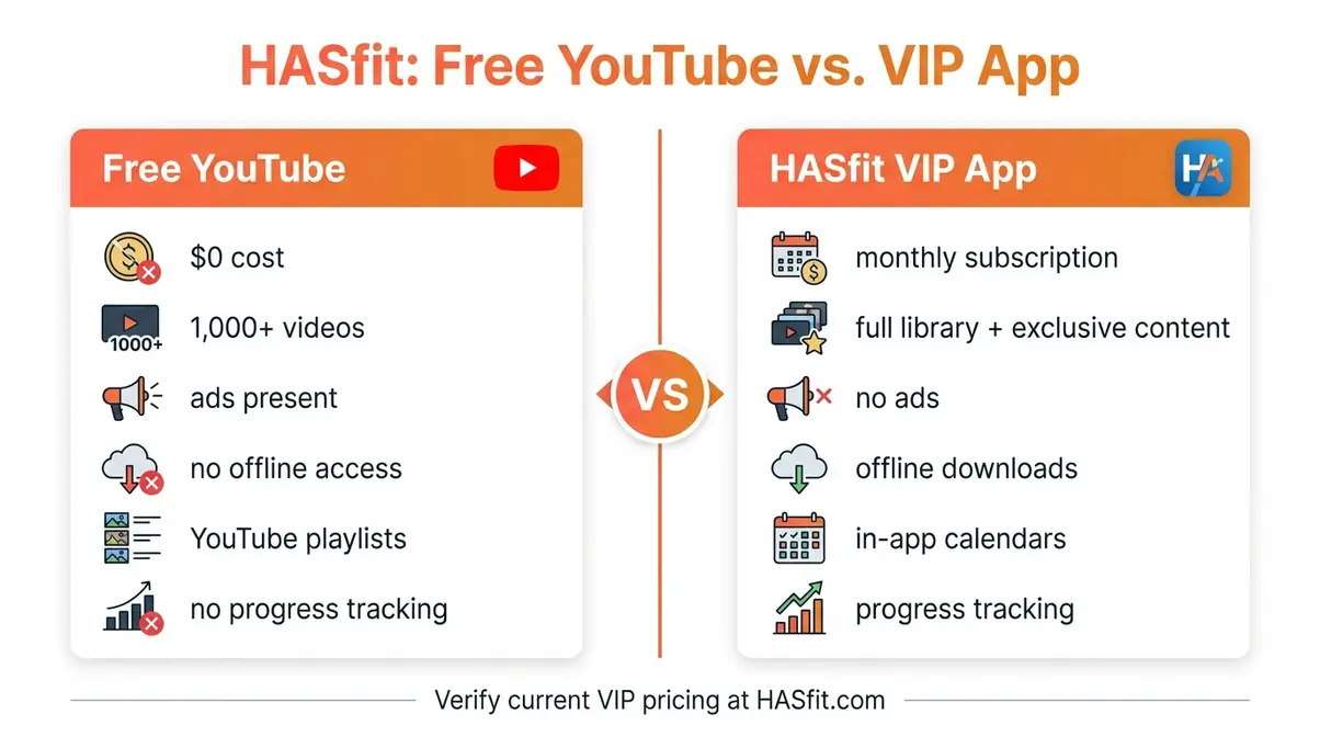 HASfit home workouts free YouTube versus VIP App comparison infographic showing key feature differences