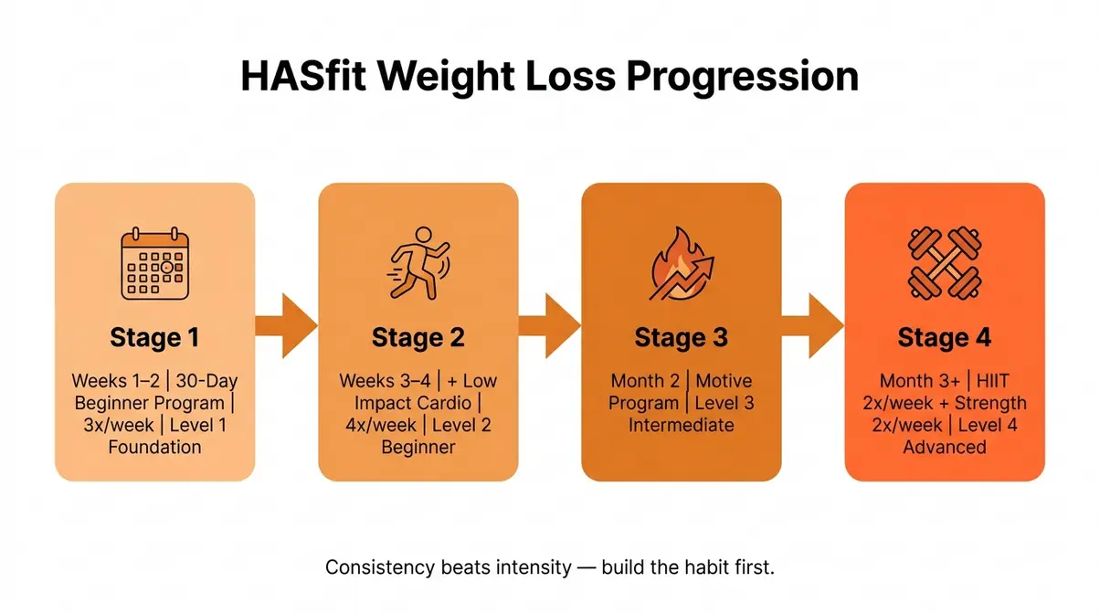 HASfit home workouts weight loss progression chart from beginner low-impact cardio to advanced HIIT training