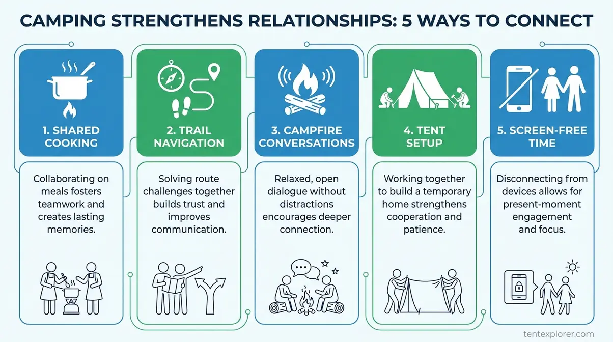 infographic showing five ways camping activities build stronger family and friendship bonds through shared outdoor experiences
