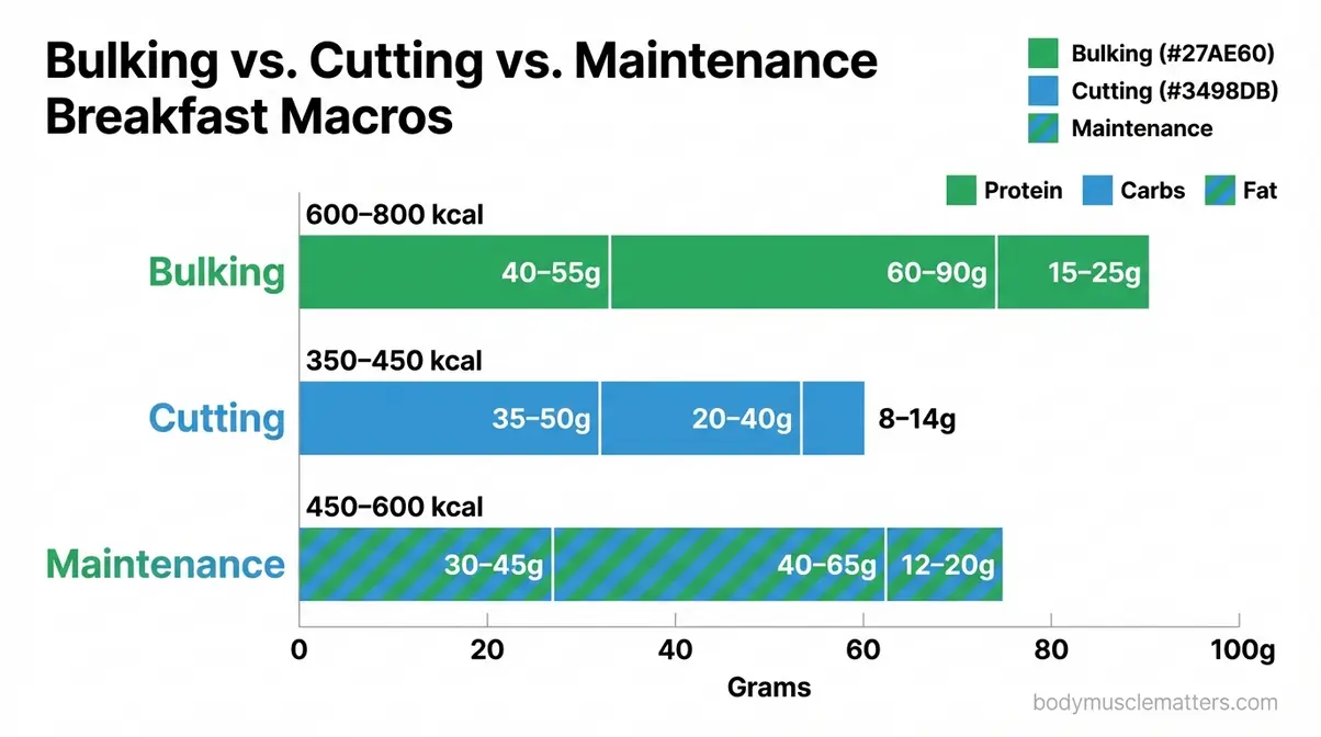 Side-by-side comparison chart of macro targets for bodybuilder breakfasts across bulking, cutting, and maintenance phases