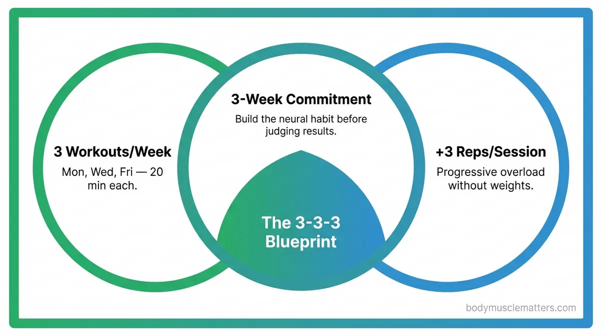 Diagram showing the 3-3-3 Blueprint home workout framework for beginners with three interlocking principles