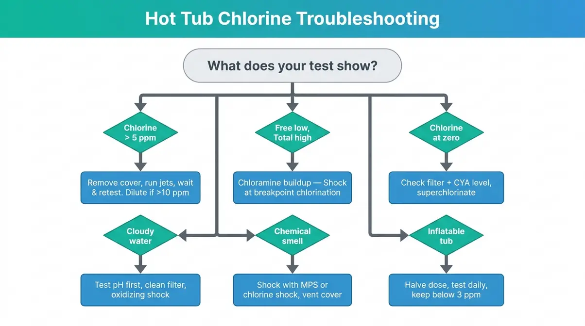Hot tub chlorine troubleshooting flowchart showing six common problems and step-by-step fixes