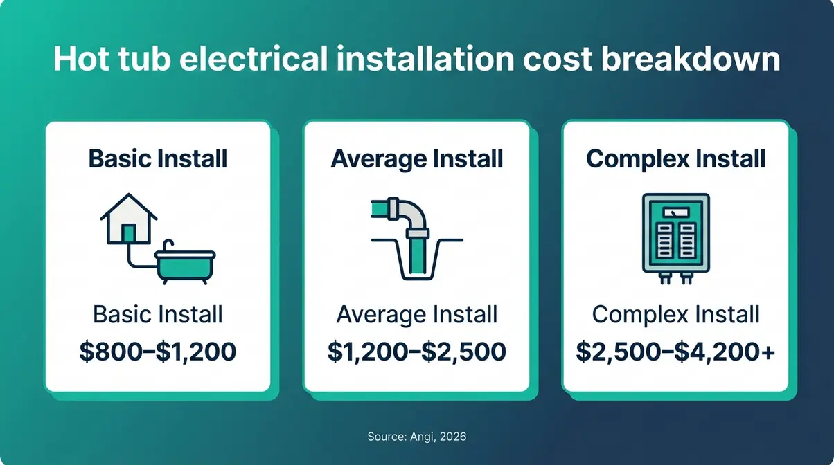 Hot tub electrical installation cost breakdown showing three tiers from basic to complex with price ranges