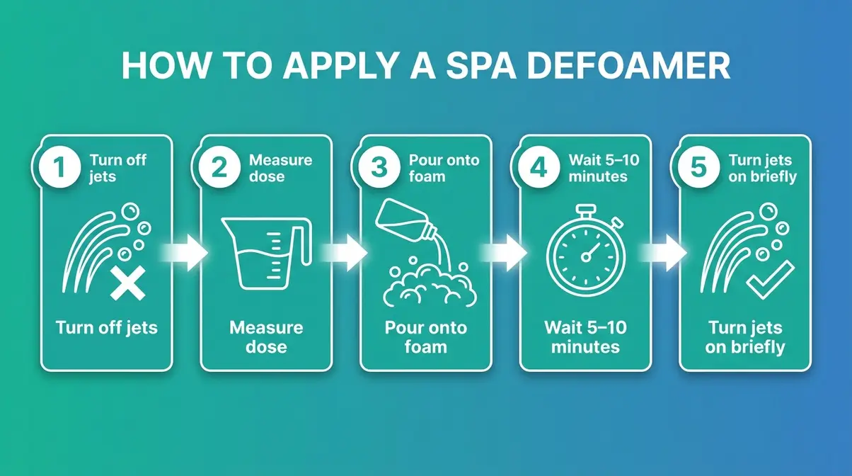 Step-by-step diagram showing the spa defoamer application process for hot tub foam removal