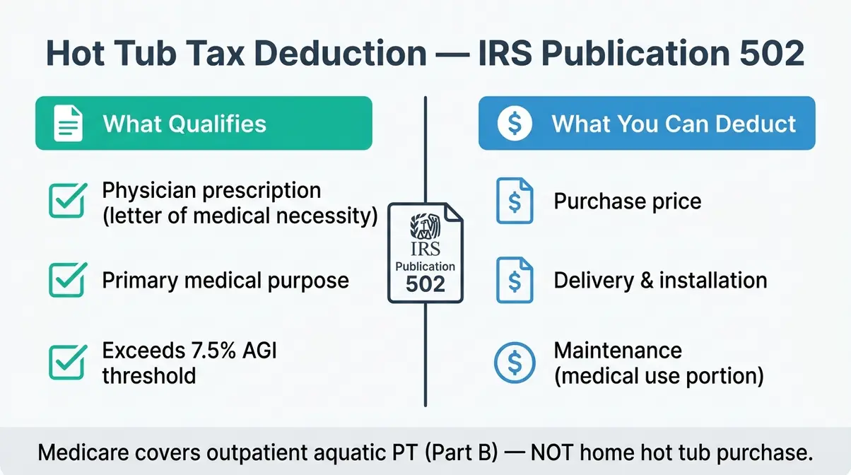 IRS Publication 502 hot tub tax deduction and Medicare coverage guide for arthritis patients