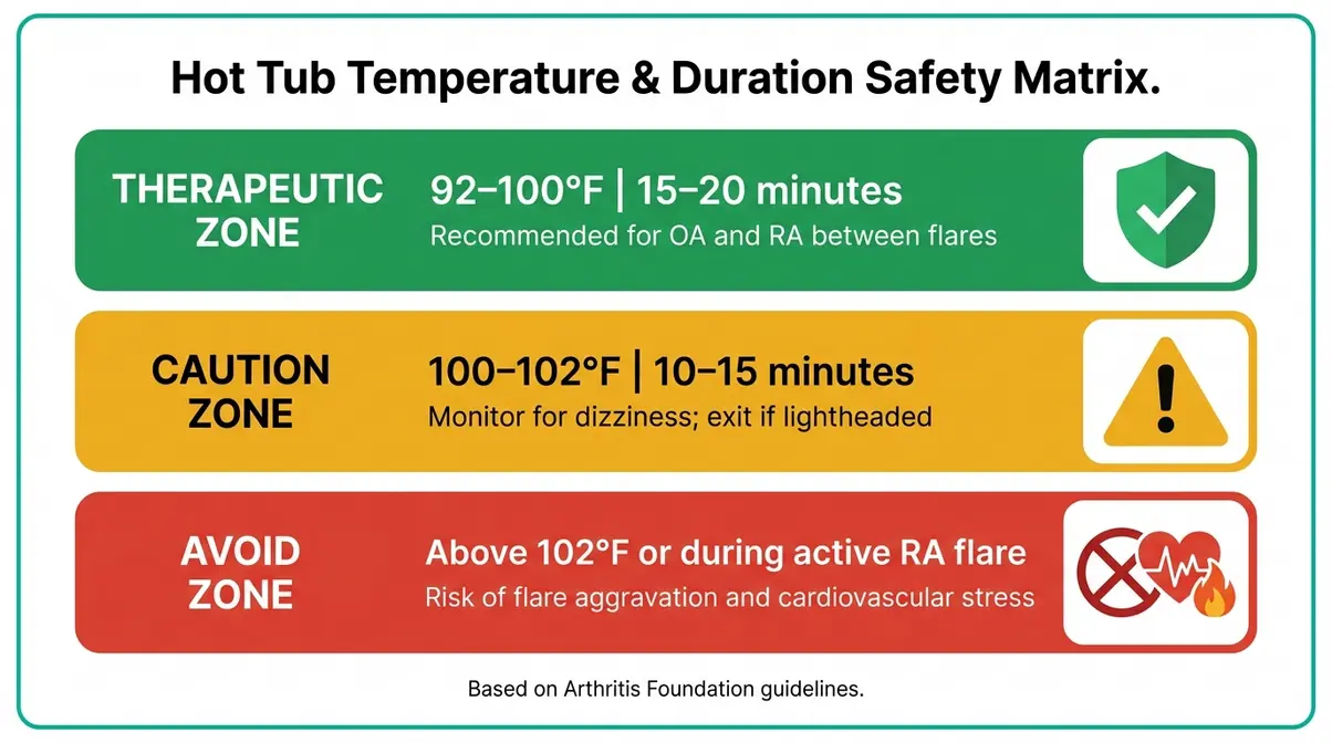 Hot tub temperature and duration safety matrix for arthritis relief with green, yellow, and red zones