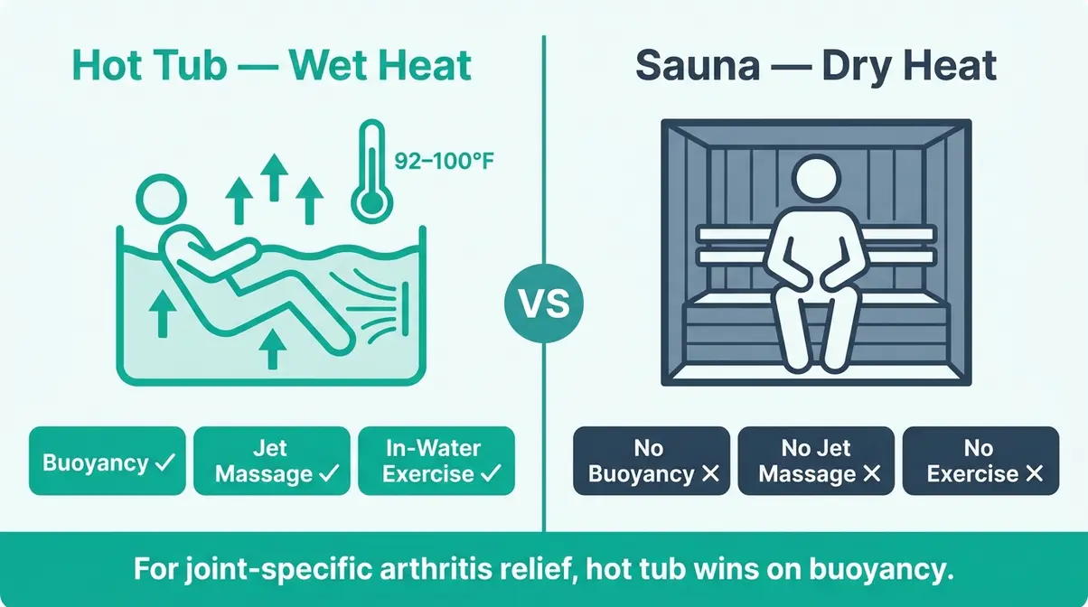 Hot tub versus sauna comparison for arthritis relief showing buoyancy and jet massage advantages