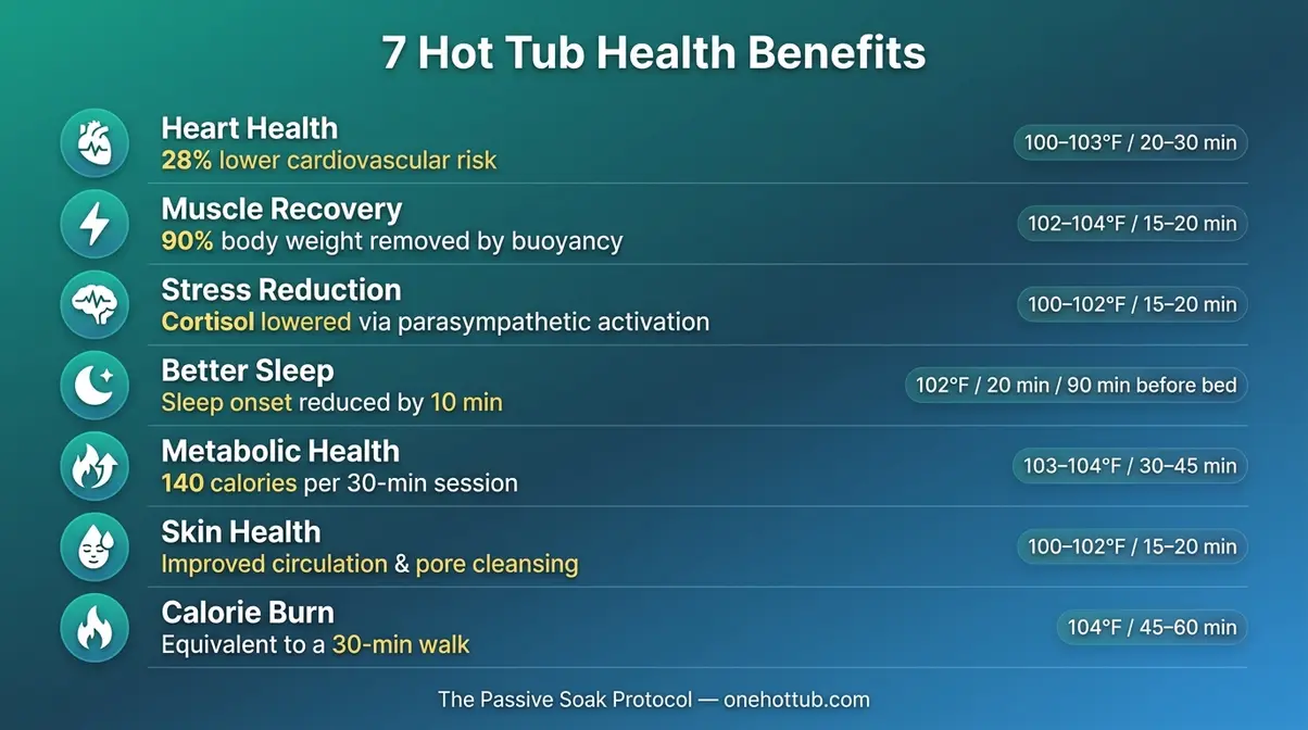 Hot Tub Health Benefits: 7 Science-Backed Facts (2026) 7 Hot tub health benefits illustrated guide showing 7 science-backed benefits with soaking protocols and temperature parameters