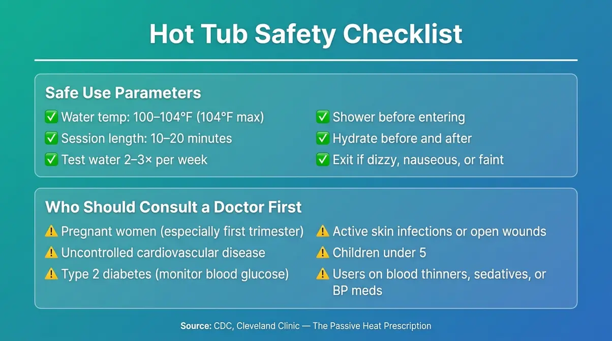 Visual safety checklist for hot tub use including temperature limits, duration guidelines, and who should avoid hot tubs