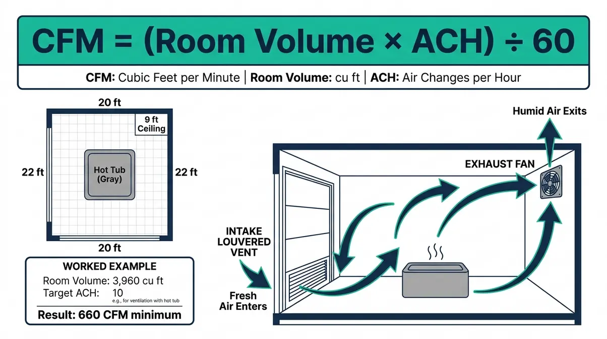 Hot tub garage ventilation CFM calculation infographic showing formula, worked example, and exhaust fan placement