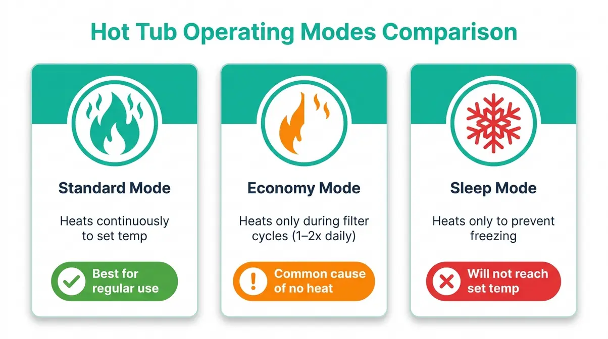 Infographic comparing Standard, Economy, and Sleep mode heating behavior on a hot tub control panel