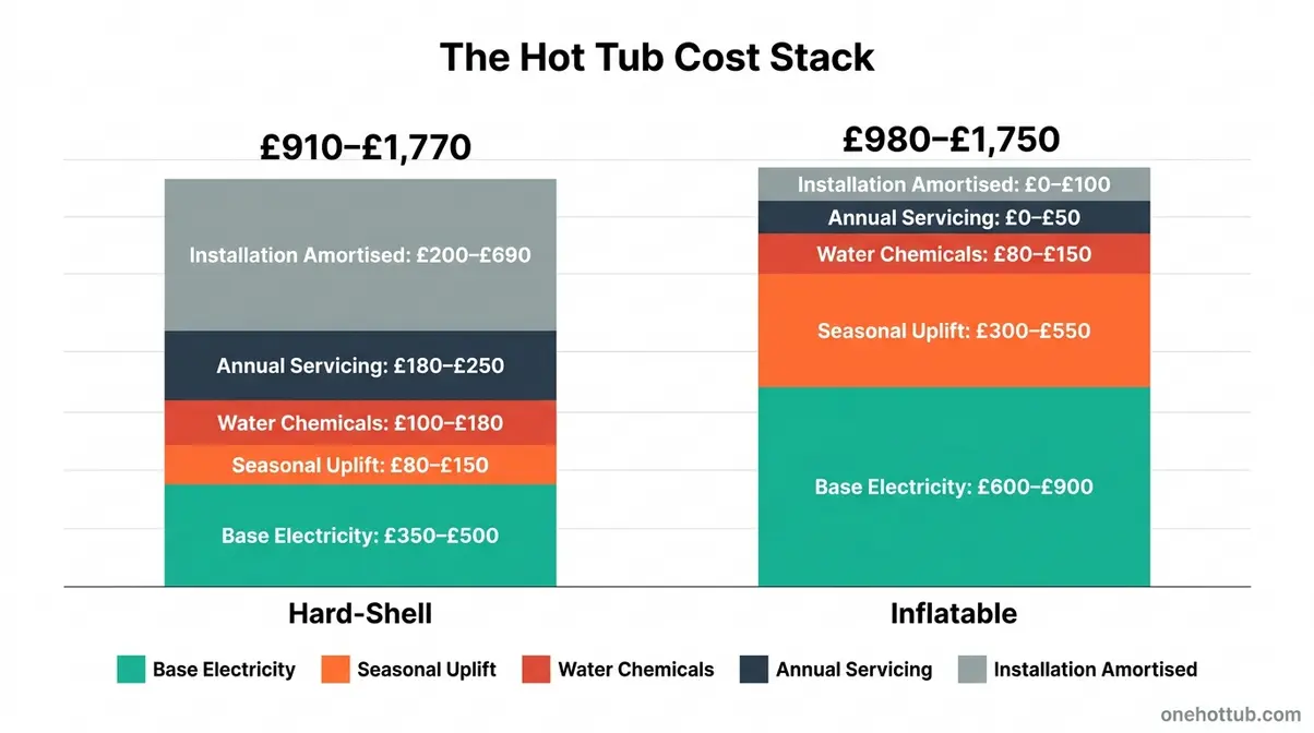 Hot tub running costs UK stacked bar chart showing five cost layers for hard-shell and inflatable models