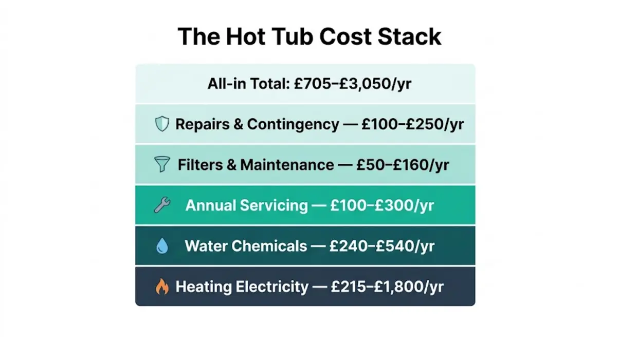 Hot tub full ownership cost stack showing five layers from electricity to repairs totalling up to £3,050 per year
