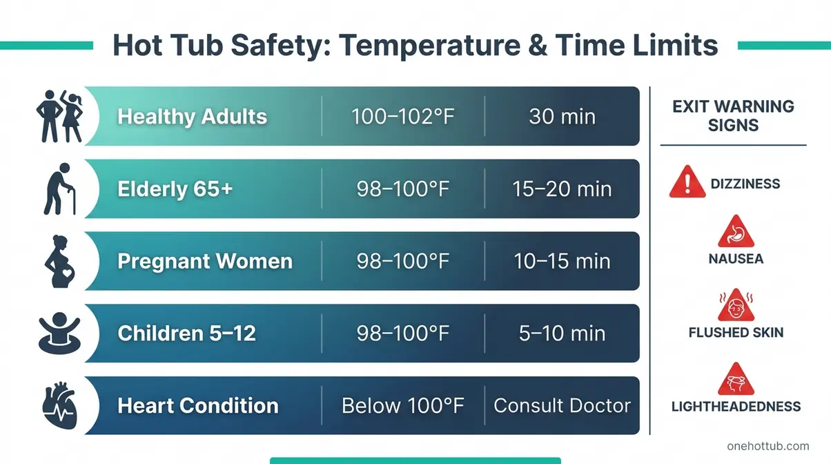 Hot Tub Safety Tips: Essential Rules for Safe Soaking 2 Hot tub safety temperature and time limits chart by age group with exit warning signs
