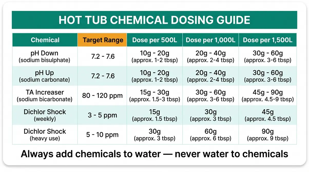 Hot Tub Water Maintenance Schedule: Complete 2026 Guide 16 Hot tub chemical dosing reference card printable showing doses per 500L 1000L and 1500L