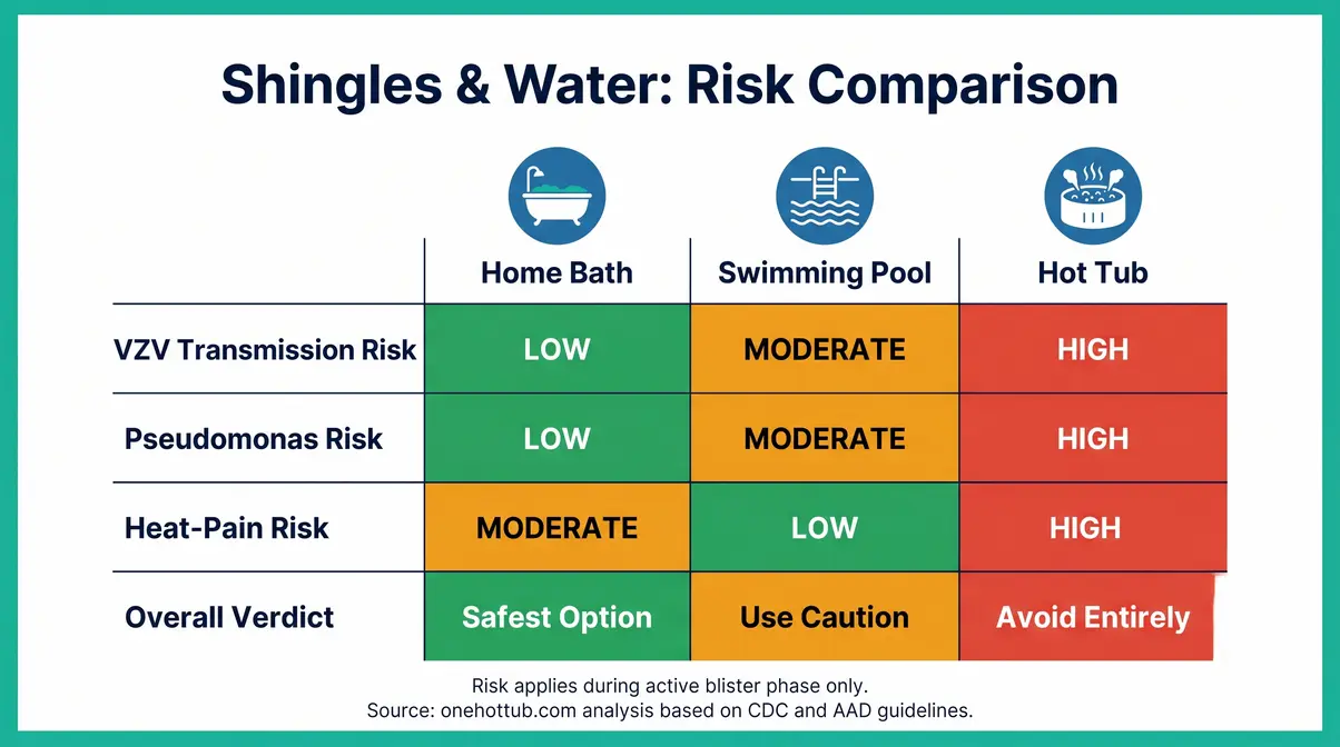 Risk comparison matrix showing hot tub shingles safety versus swimming pool and home bath during active outbreak