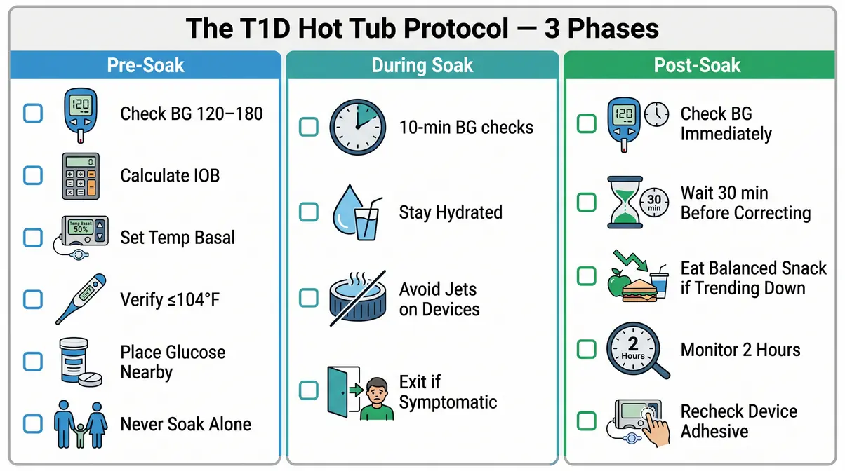 T1D hot tub protocol three phase safety checklist for Type 1 Diabetes pre soak during post soak