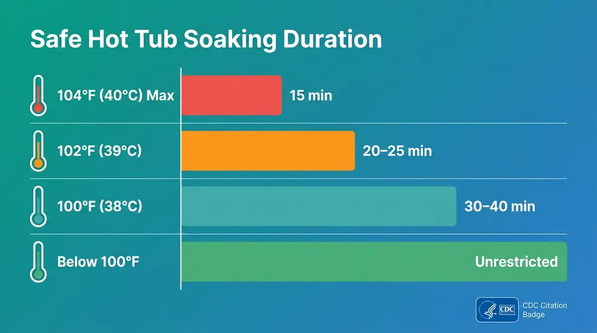 Safe hot tub soaking duration chart by temperature showing 15-minute limit at 104 degrees per CDC guidelines