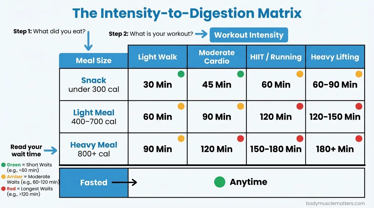 How long after eating to exercise — flowchart matrix mapping meal size against workout intensity for precise wait times