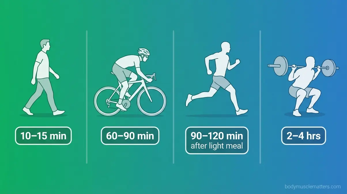 Four workout types with minimum post-meal wait times — walking 10 minutes, cycling 90 minutes, running 90–120 minutes, lifting 2–4 hours