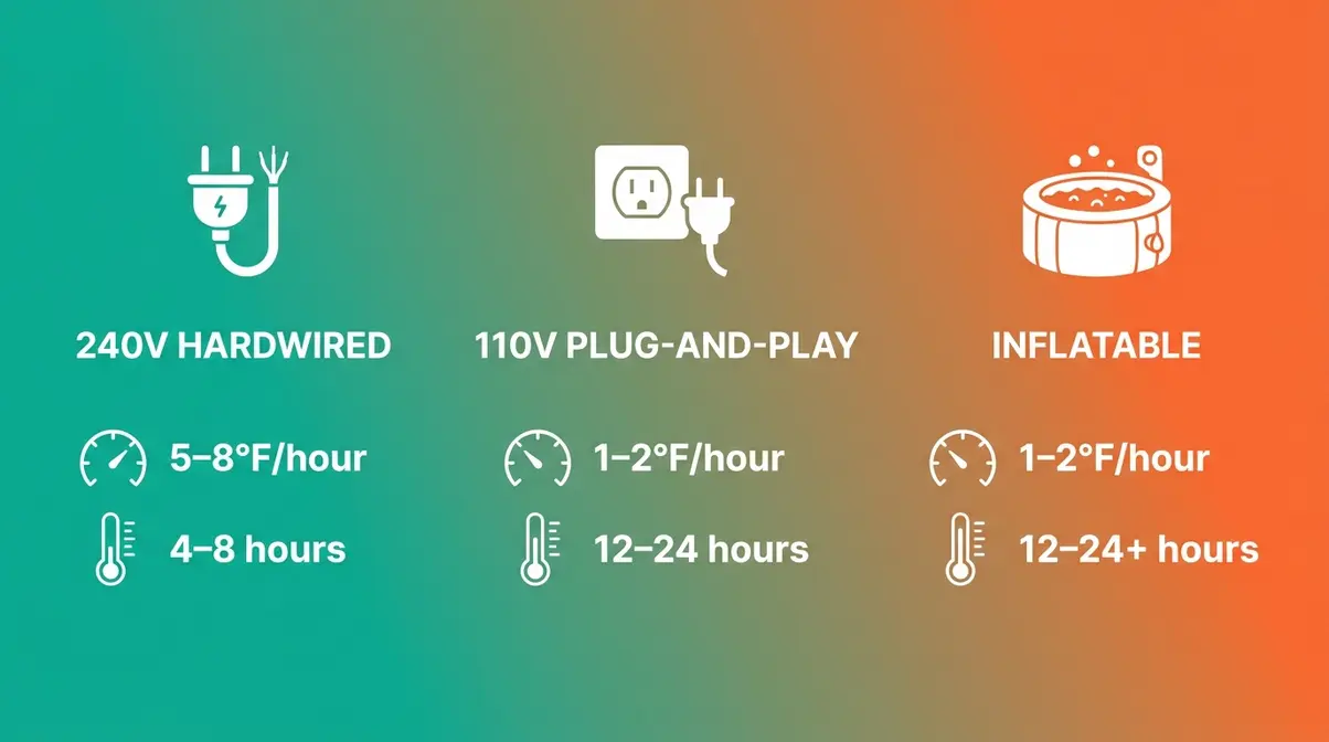 How Long Does a Hot Tub Take to Heat Up? (2026) 3 Infographic comparing hot tub heating times for 240V, 110V, and inflatable models
