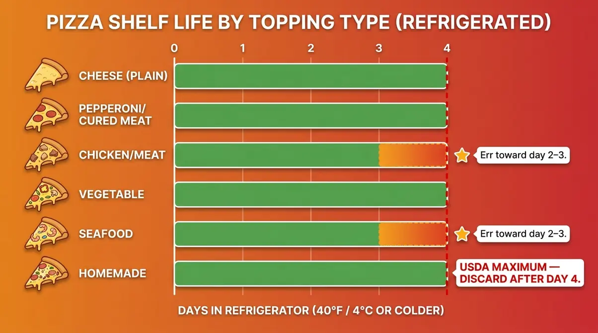 How long does pizza last in the fridge by topping type — 3 to 4 day safe window for cheese pepperoni chicken vegetable and seafood pizza