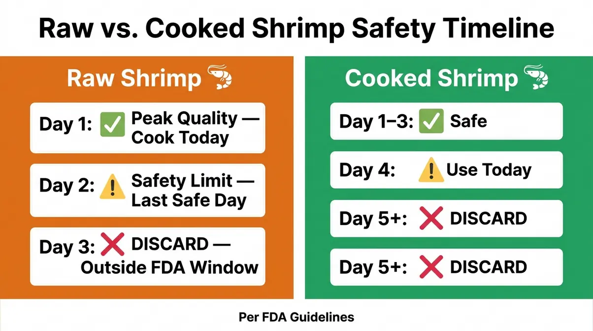 How Long Does Shrimp Last In The Fridge? (1–4 Days) 3 Chart comparing raw shrimp 1–2 day safety window versus cooked shrimp 3–4 day window