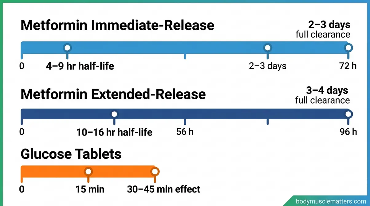 Diabetes medication clearance timeline comparing metformin immediate release, extended release, and glucose tablets duration