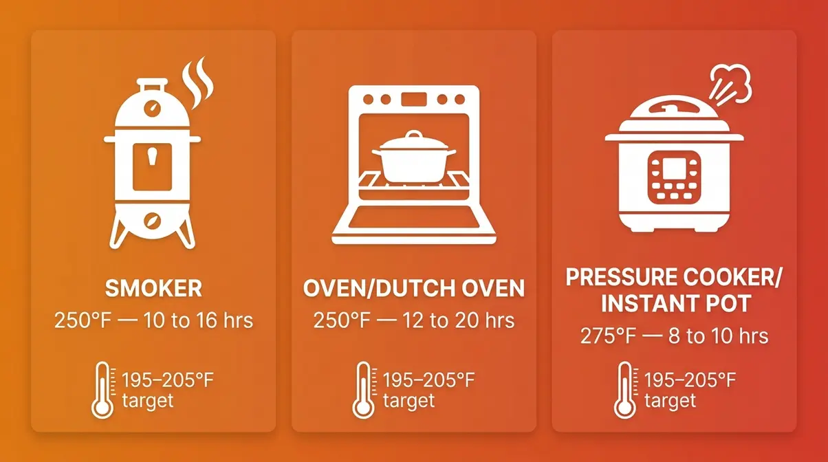 Three pork shoulder cooking methods compared — smoker, oven, and pressure cooker with time and temperature labels