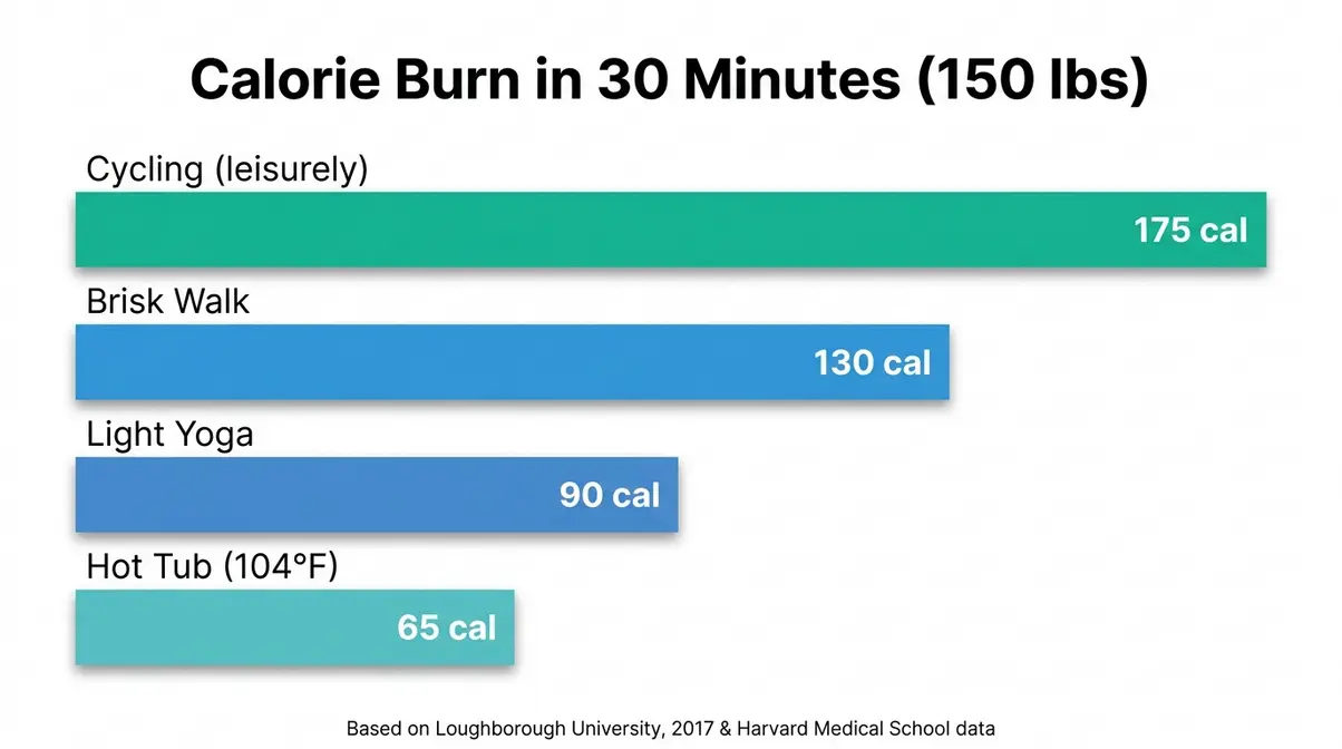 How Many Calories Do You Burn in a Hot Tub? (2026) 4 Bar chart comparing calories burned in 30 minutes: hot tub 65 cal, yoga 90 cal, walking 130 cal, cycling 175 cal