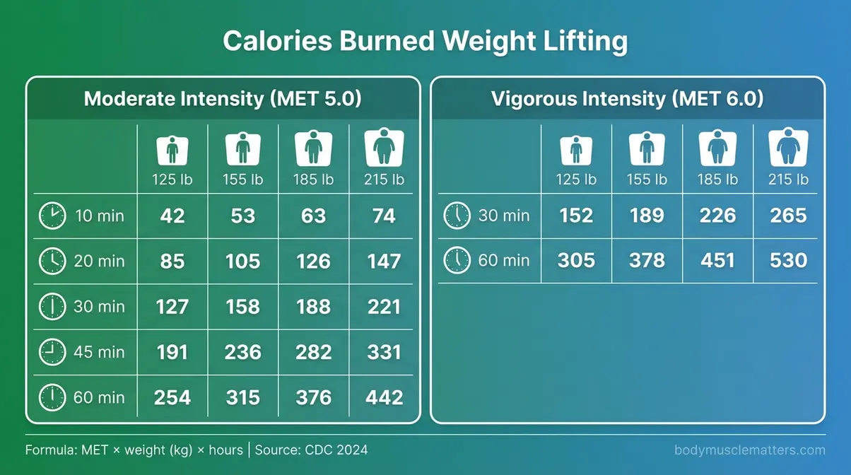 Weight lifting calorie burn infographic showing estimates for 125 to 215 pound individuals across session durations