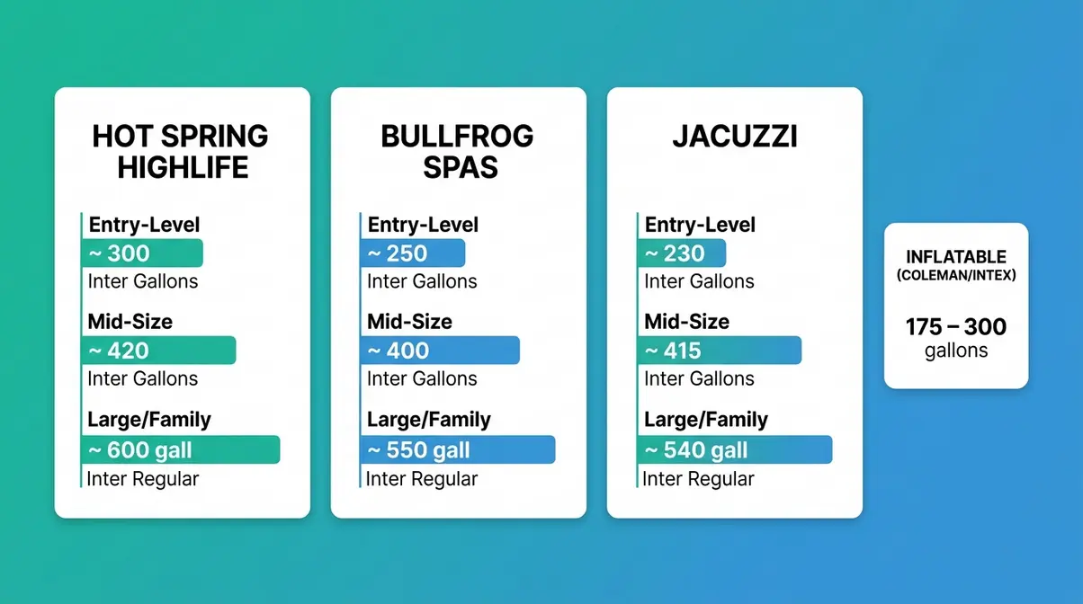 How Many Gallons in a Hot Tub? Sizes & Capacity Guide 9 Hot tub brand capacity comparison showing gallon ranges for Hot Spring, Bullfrog, Jacuzzi, and inflatable models