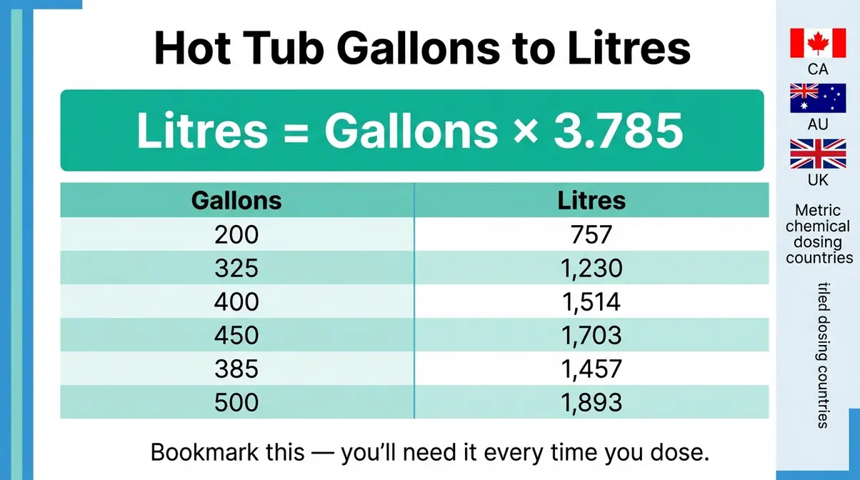 How Many Gallons in a Hot Tub? Sizes & Capacity Guide 8 Hot tub gallons to litres conversion chart showing six common tub sizes from 200 to 500 gallons