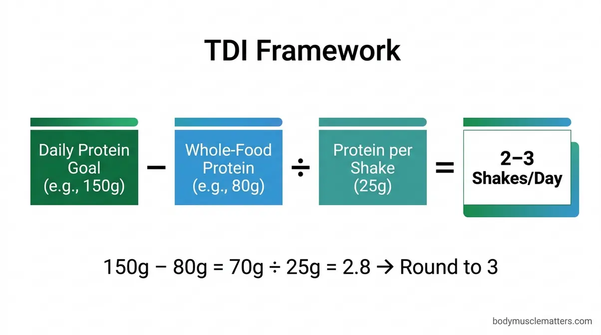 TDI Framework calculation diagram showing how to determine daily protein shake count for muscle gain