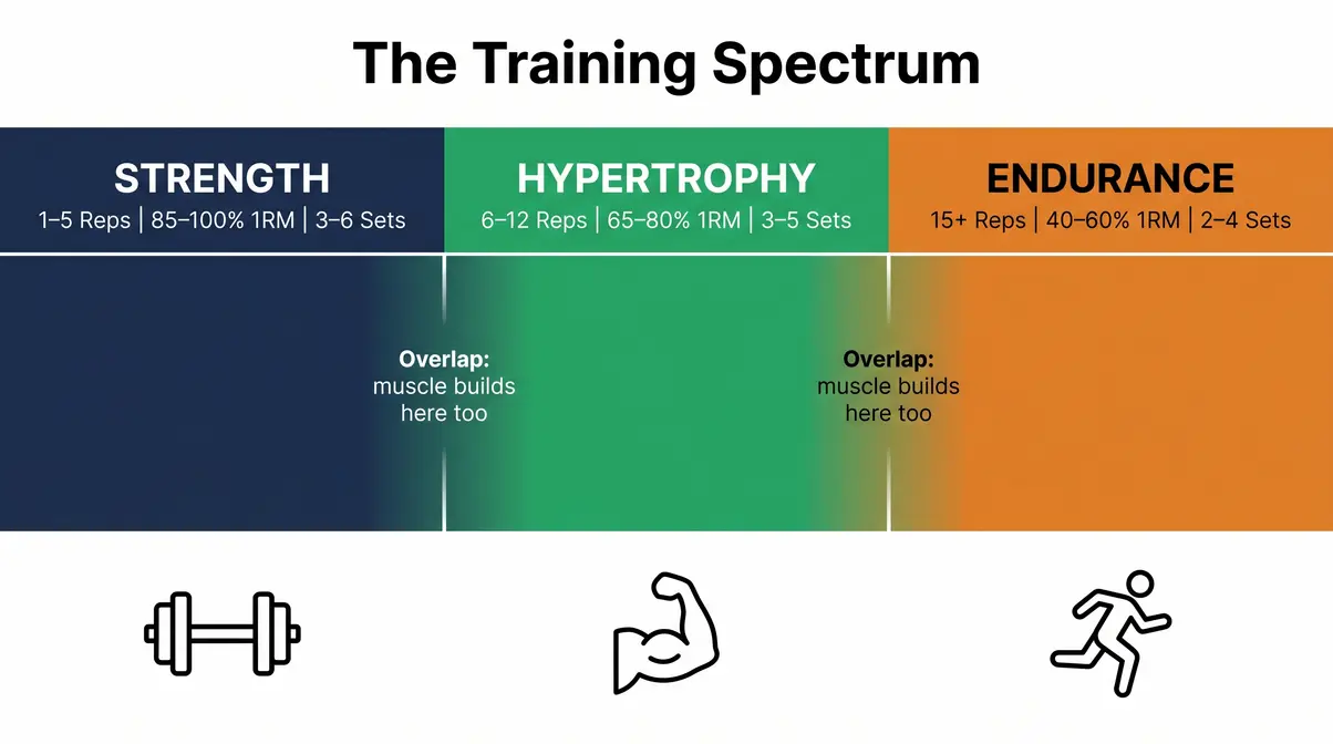 The Training Spectrum diagram showing sets and reps for strength training across all goals