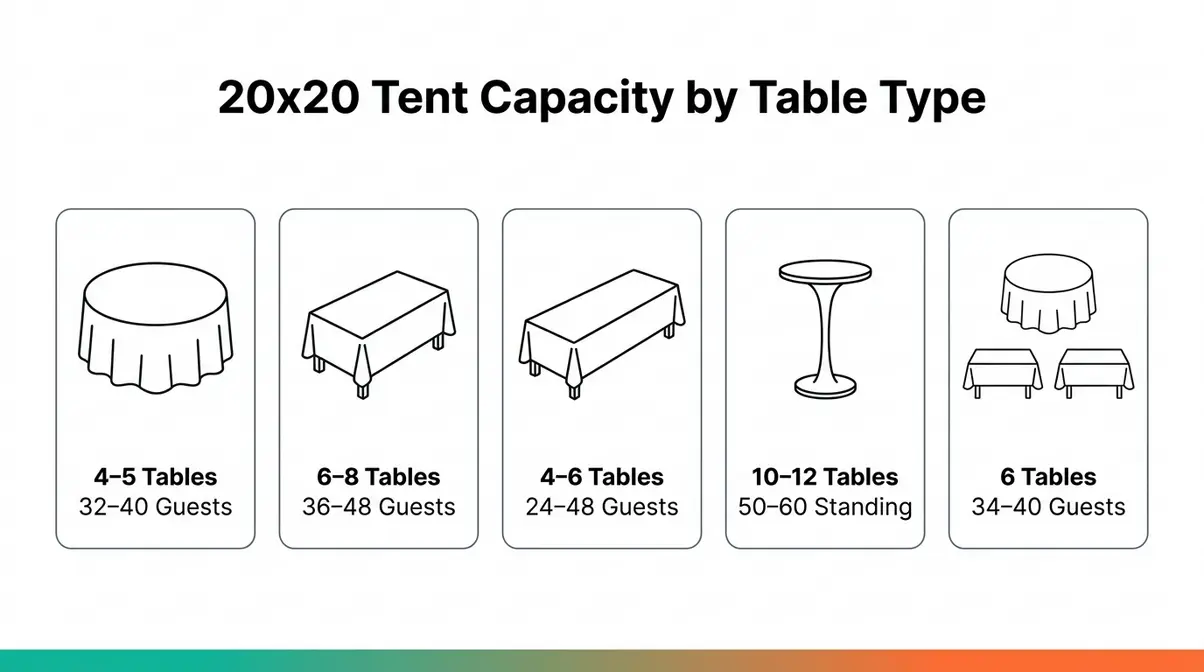 Infographic showing how many tables fit under a 20x20 tent across five table types with guest counts