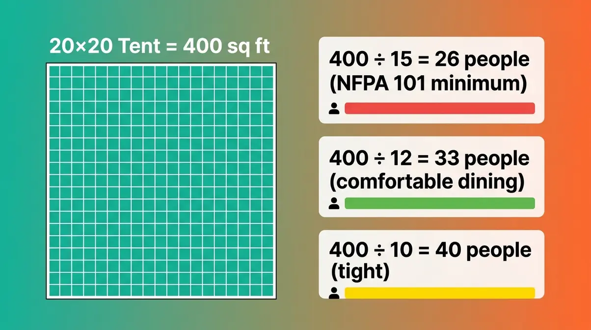 Spacing math diagram showing 20x20 tent 400 sq ft divided by 10 to 15 sq ft per person capacity calculations